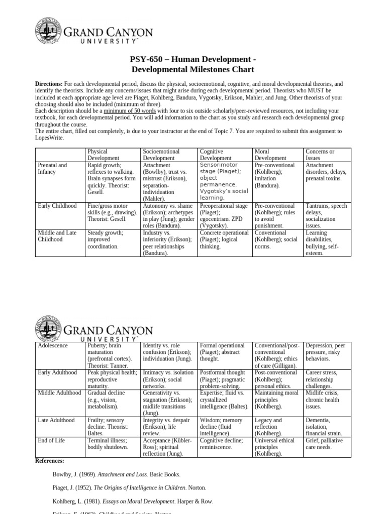PSY 650 RS Benchmark DevelopmentalMilestonesChart | PDF | Developmental ...