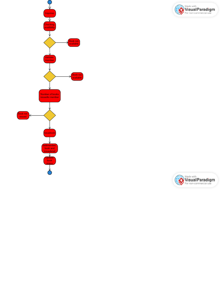 Activity Diagram | PDF