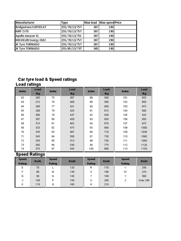 Car Tyre Load & Speed Ratings Guide | PDF | Technology & Engineering