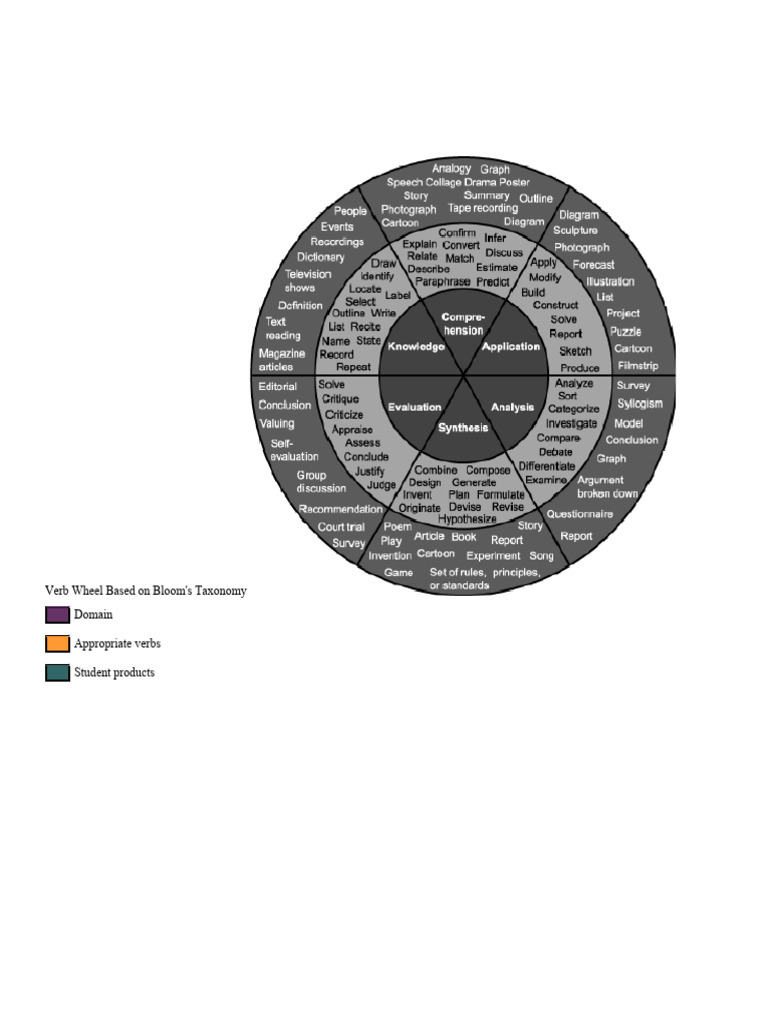 Bloom Taxonomy | PDF | Cognition | Statistical Inference