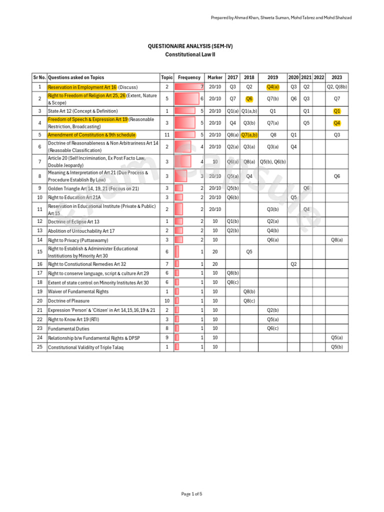 4th Sem Exam Capsule PYQ Analysis LED | PDF | Public Law | Justice