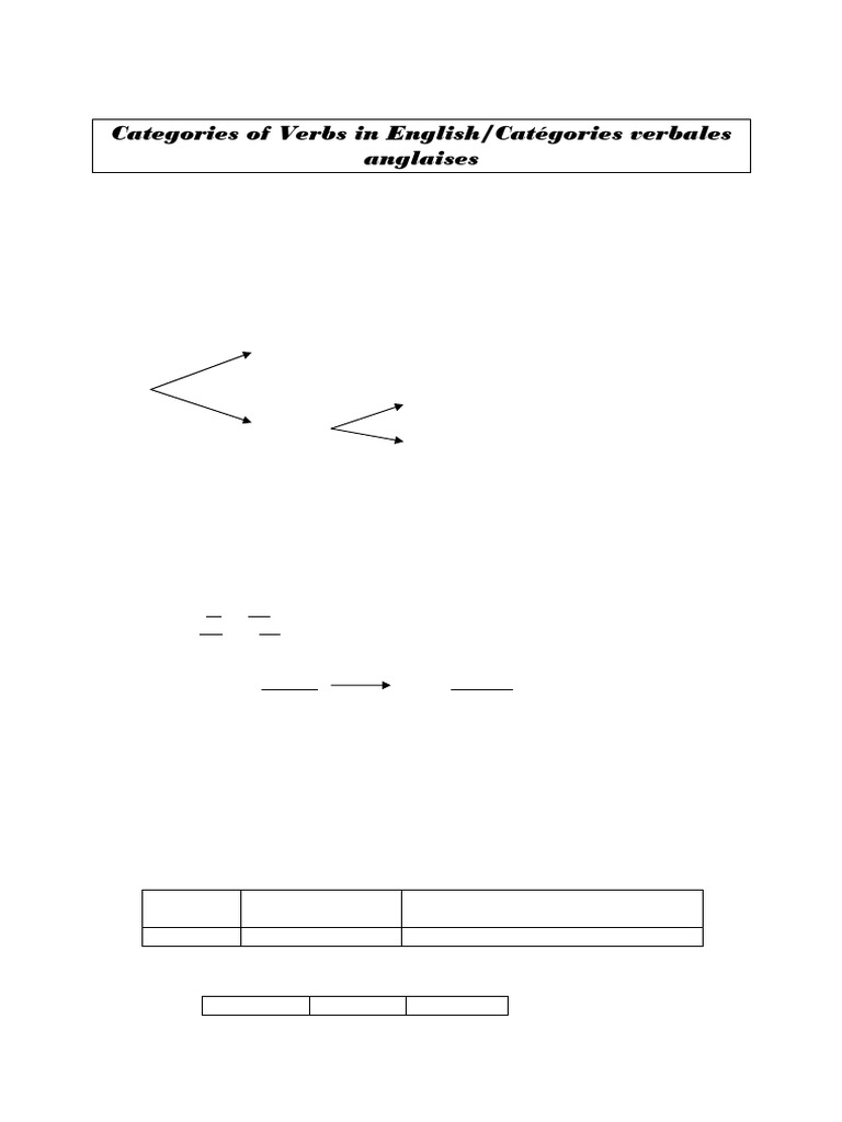 Categories of Verbs 2012 Exemplier | PDF | Morphology | Grammatical ...