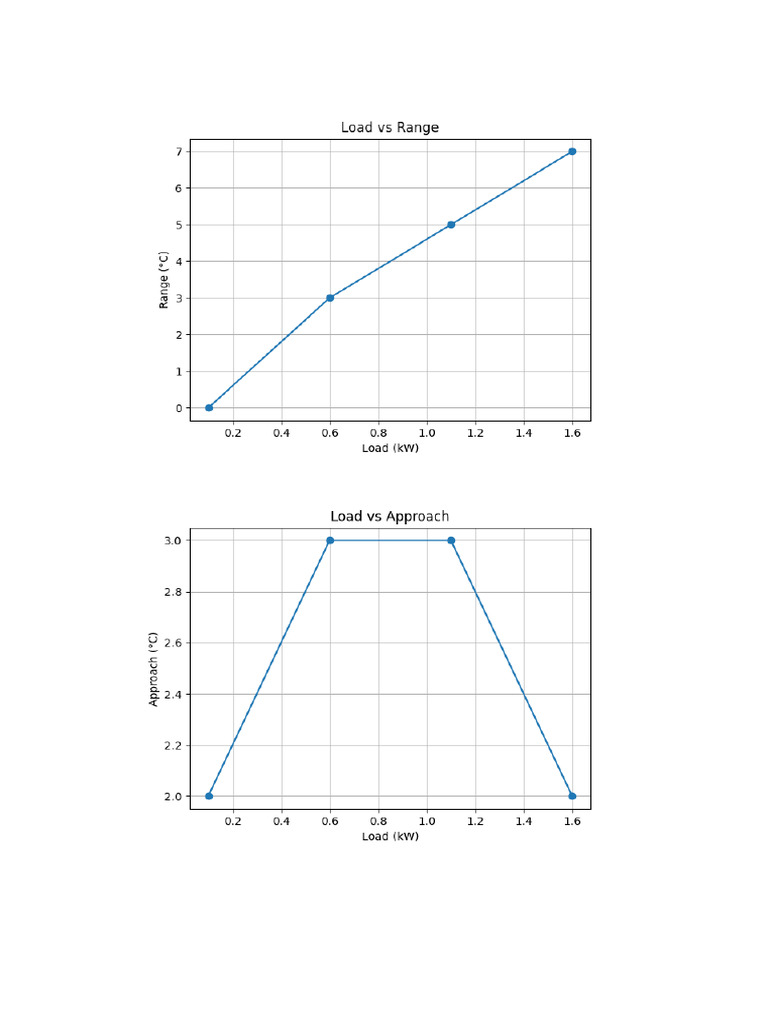 Cooling Tower 15 Graphs | PDF