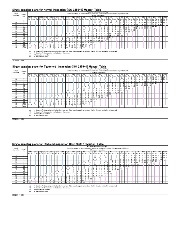 Single-sampling-plans-for-normal-inspection-ISO-2859-1-Master-Table ...