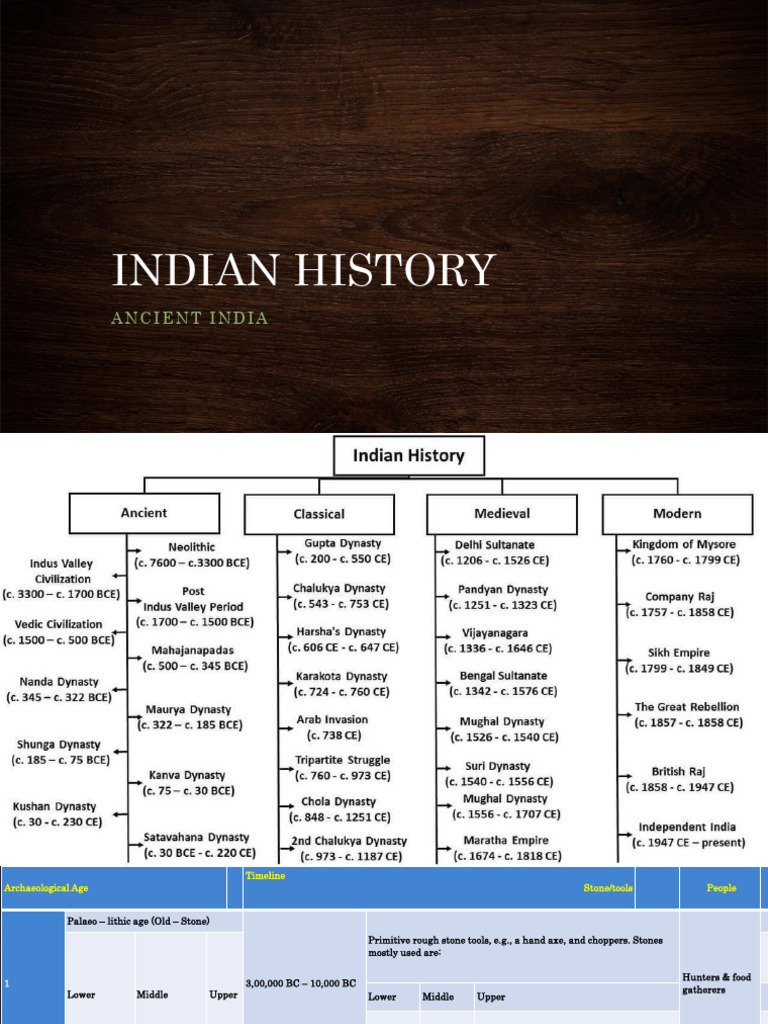 Indian History - Ancient | PDF | Noble Eightfold Path | Vedas