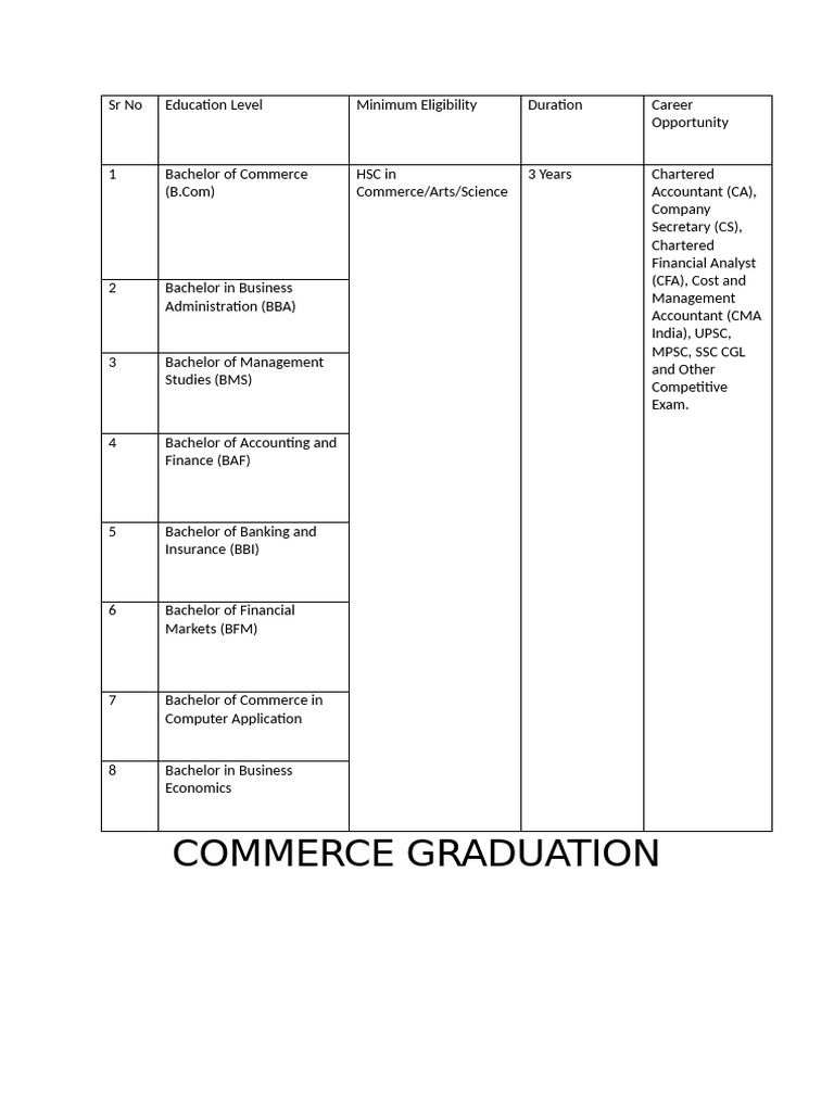 Commerce Graduation and Post Graduation | PDF | Business | Accountant