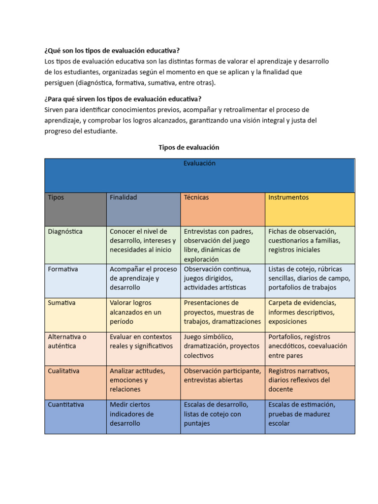 Qué Son Los Tipos de Evaluación Educativa | PDF | Evaluación | Cognición