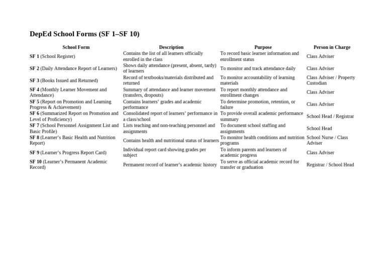 DepEd School Forms | PDF | Learning