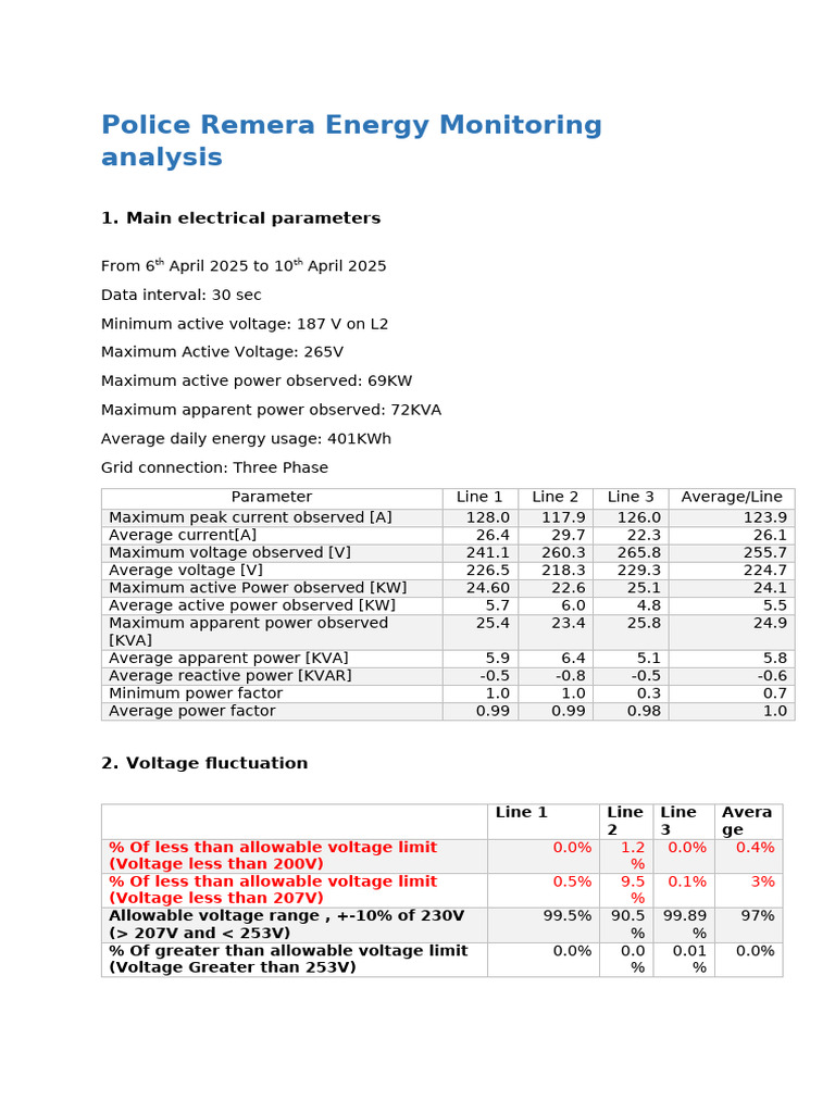 Energy Monitoring Report 250411 | PDF | Ac Power | Physical Quantities