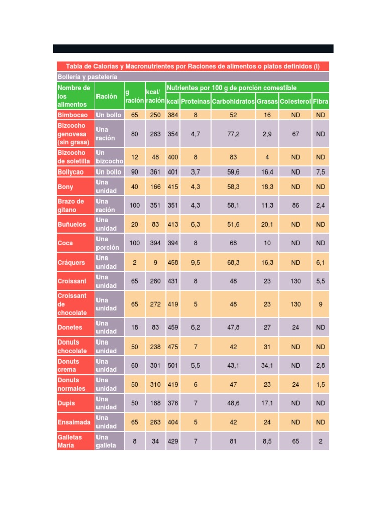 Tabla de Calorías y Macronutrientes Por Raciones de Alimentos o Platos
