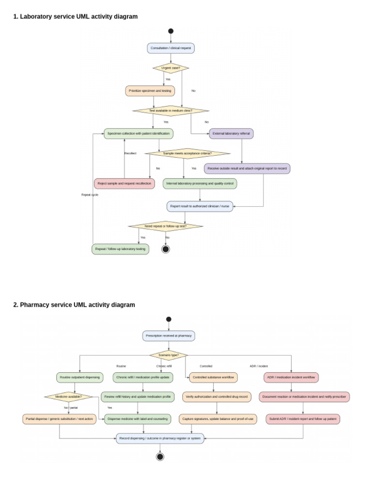 Laboratory Pharmacy UML Activity Diagrams | PDF