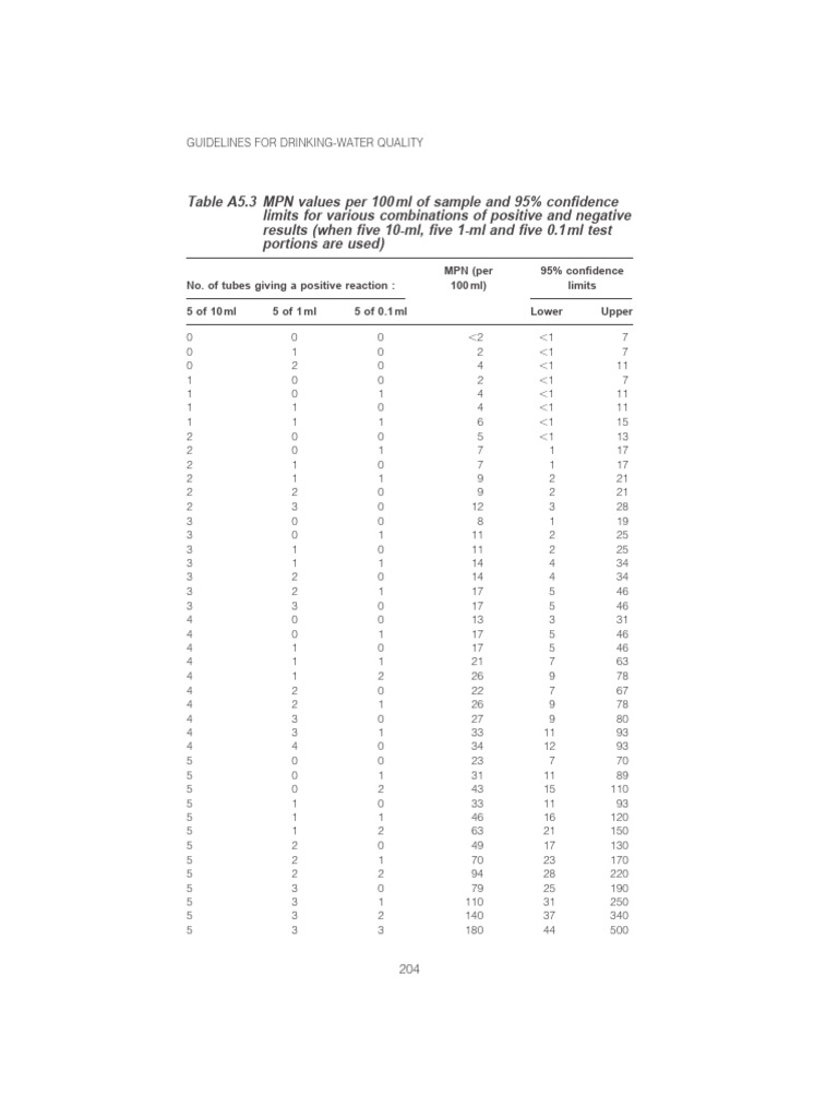 Appendix 5 Multiple Tube Method | PDF