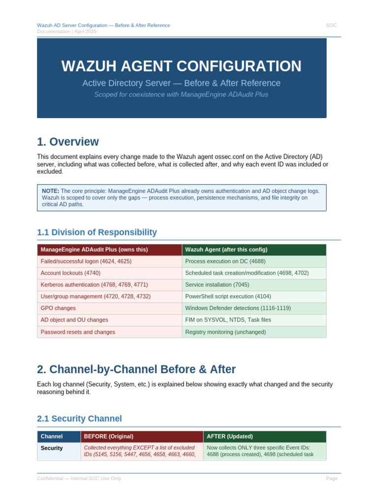 Wazuh AD Config Before After | PDF | Active Directory | Malware