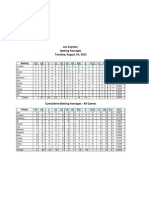 Coyotes Batting Averages 081412