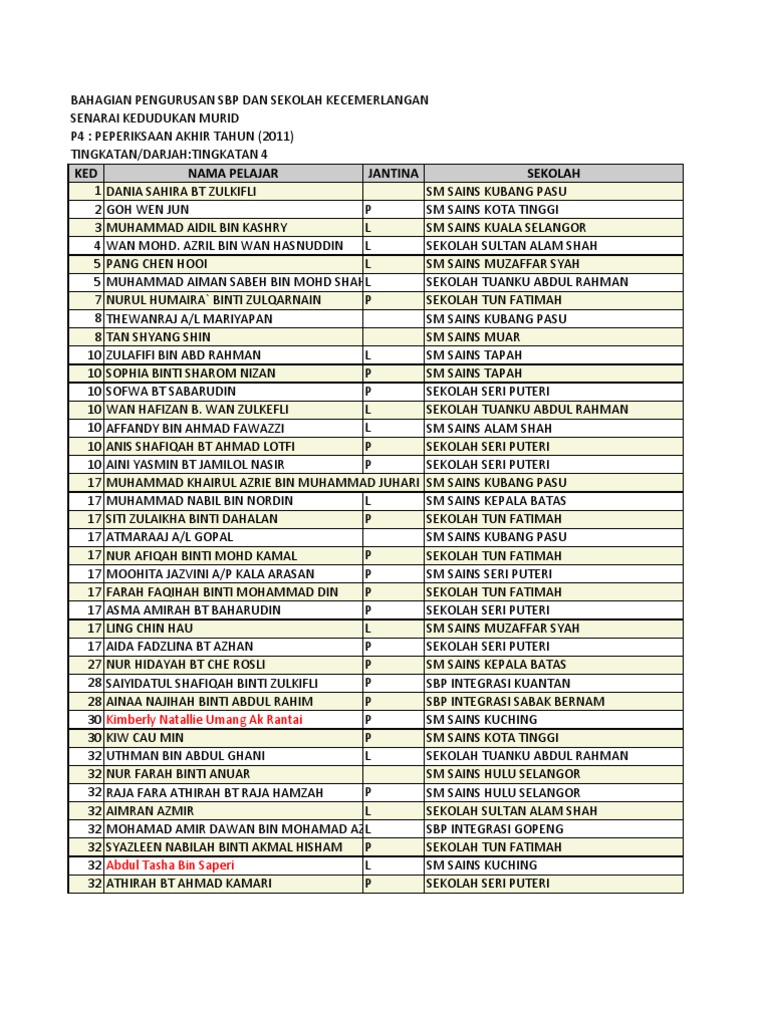 Ranking Form 4 SBP 2011