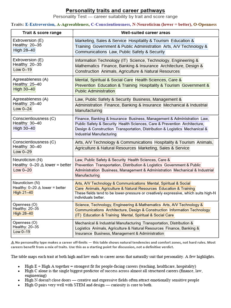 3_Personality Traits and Career Pathways | PDF | Psychology ...