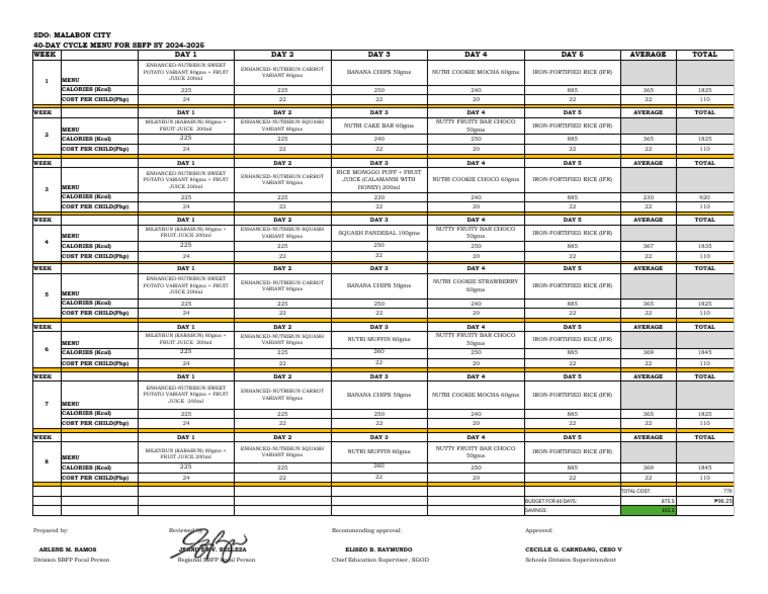 SBFP 2024 MENU SDO MALABON FINAL | PDF | Calorie | Fruit