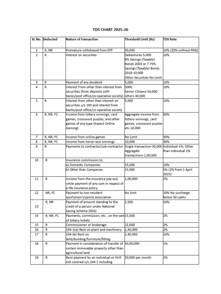 TDS CHART | PDF | Interest | Fee