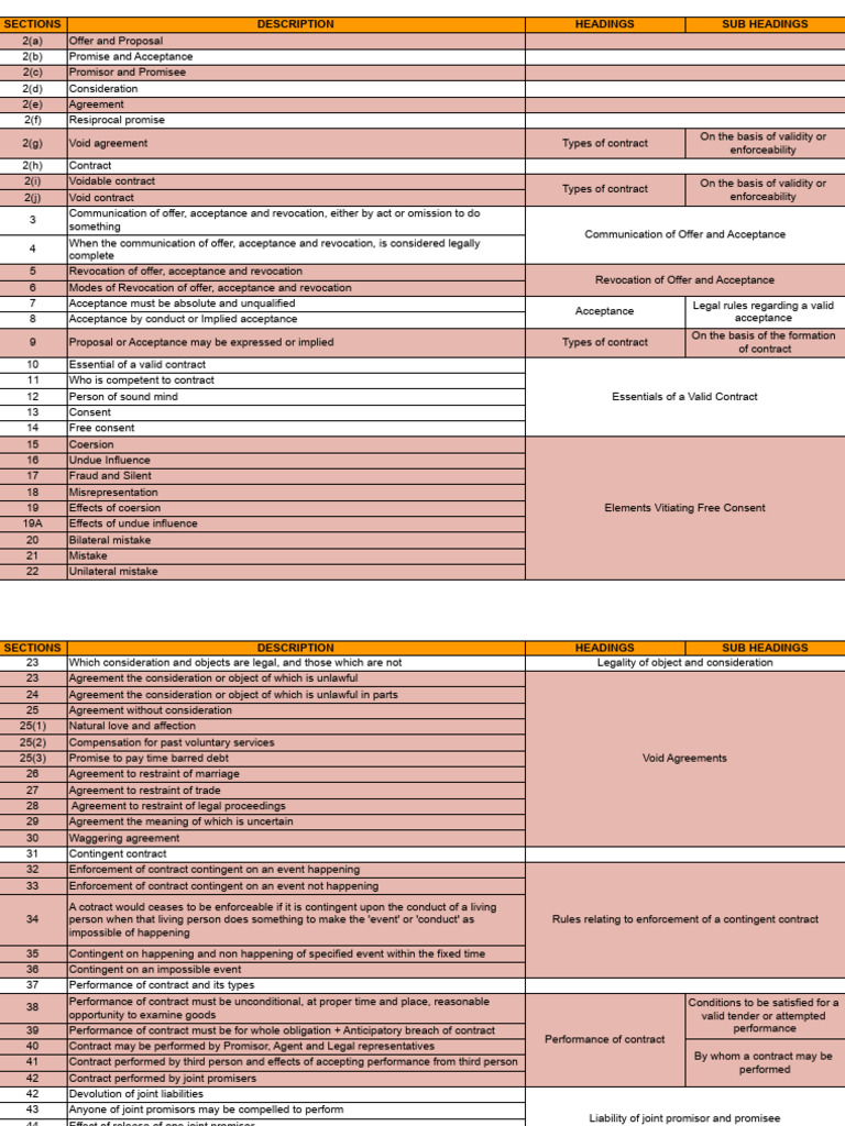 ICA 1872 SECTION CHART | PDF | Guarantee | Law Of Agency
