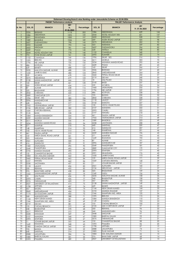 Branch Wise Ranking _ 22.04.2026 | PDF