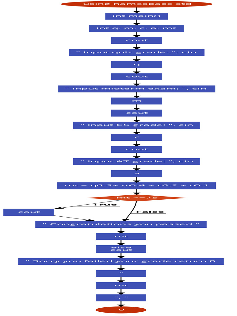 Flowchart Grading | PDF