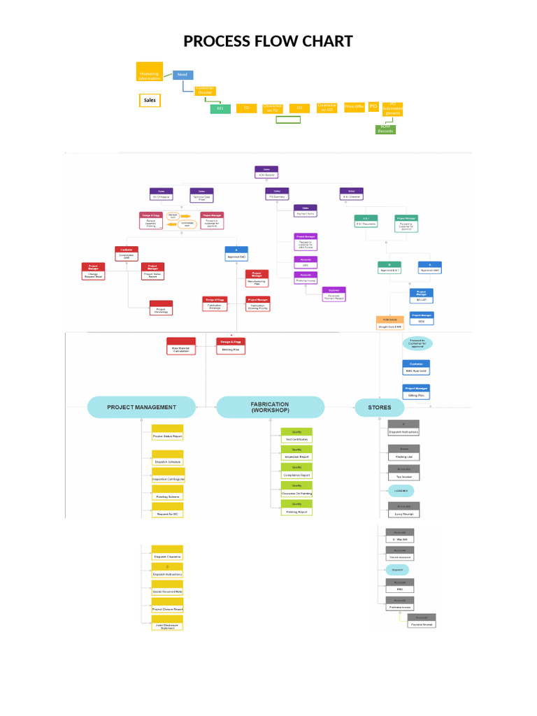 Process Flow Chart | PDF