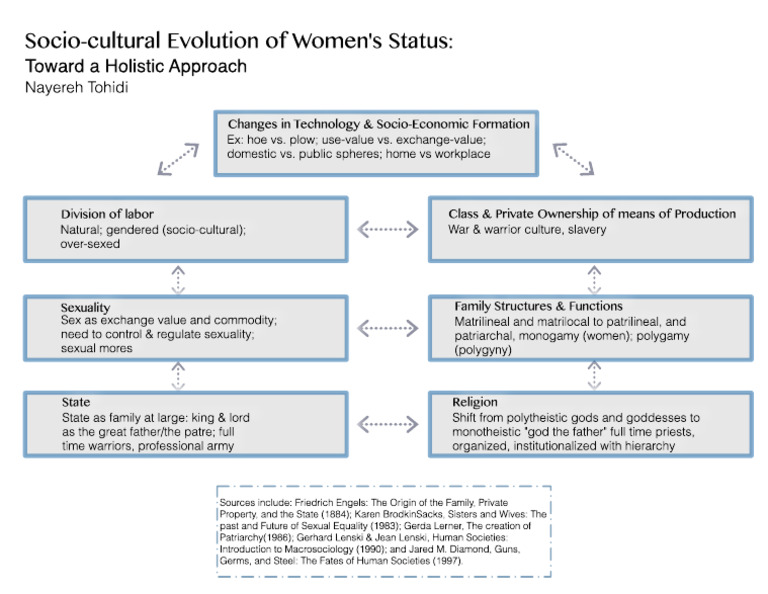 Evolution of Women s Status-grey | PDF