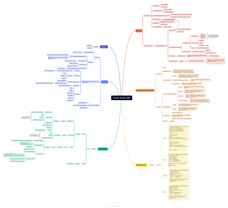 Updated API Mind Map | PDF