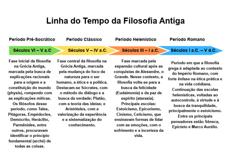 Linha Do Tempo Da Filosofia Antiga | PDF