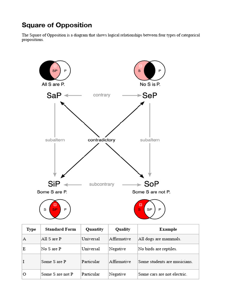 Square of Opposition Notes (1) | PDF