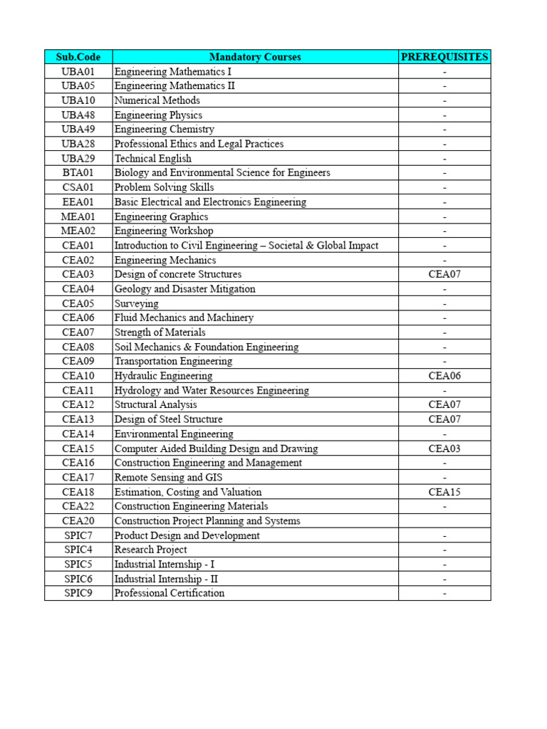 CIVIL 2023 COURSE LIST FOR SIMATS | PDF | Engineering | Hydrology