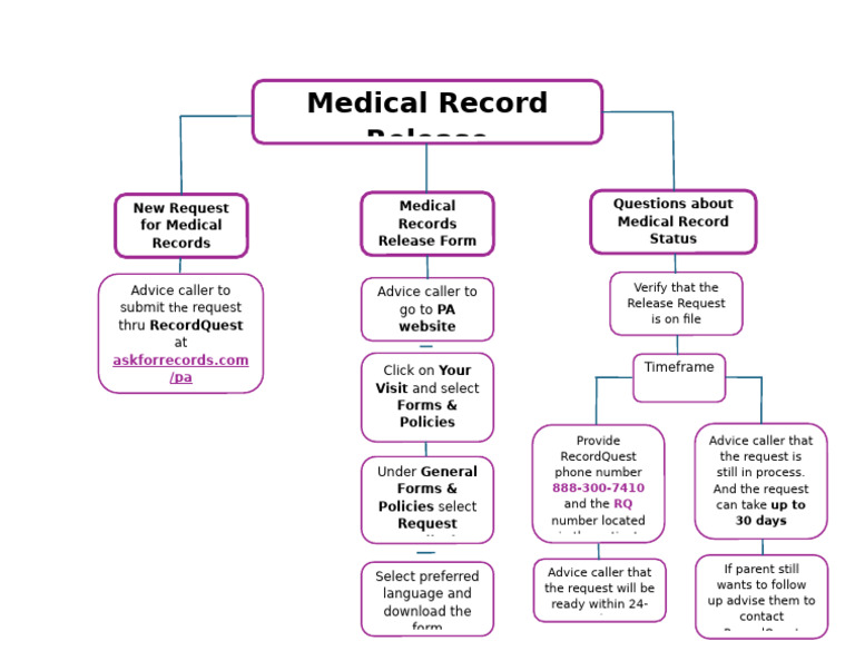 Medical Records Flowchart | PDF