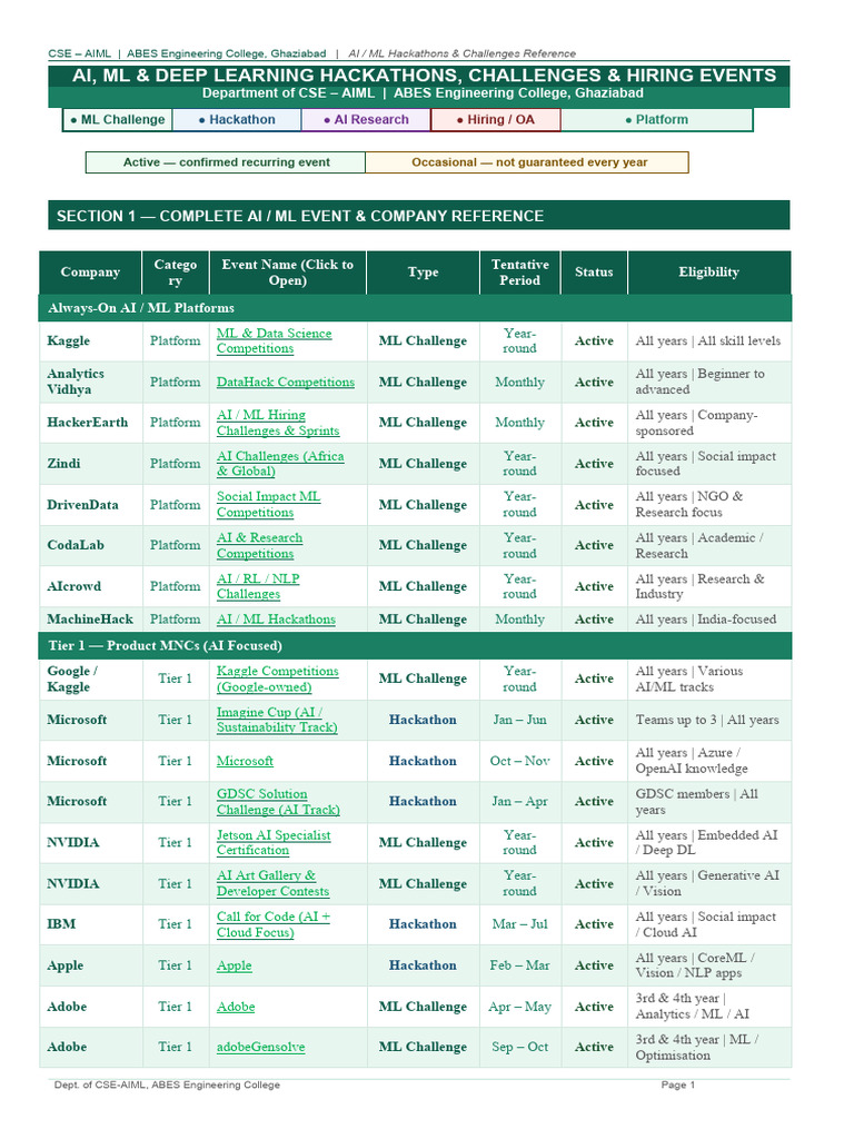 AI ML Challenges CodingContest AIML 2025 | PDF | Computing ...
