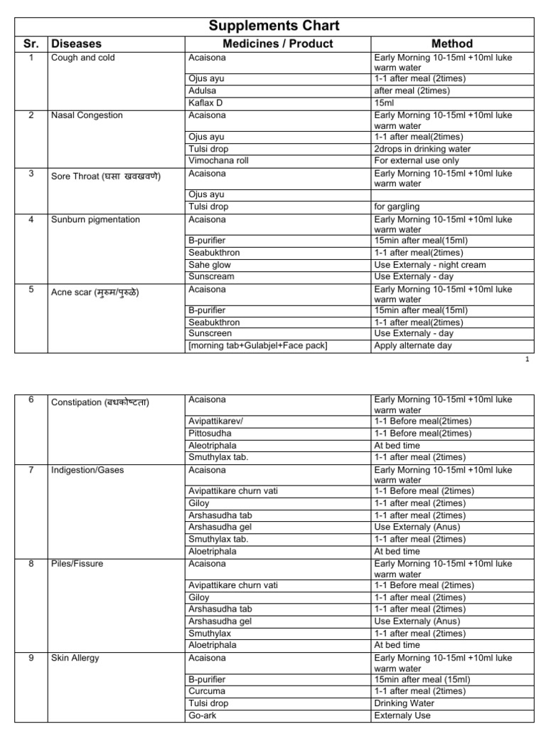 Supplements Chart | PDF
