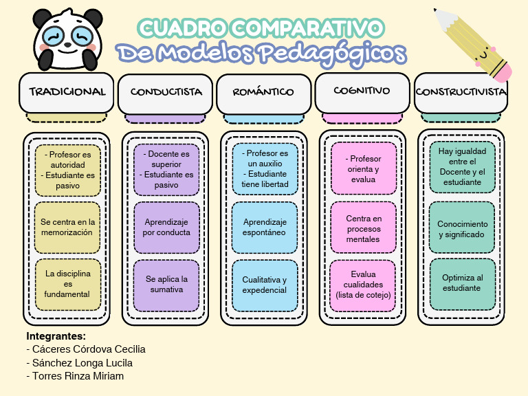 Cuadro Comparativo Modelos Pedagógicos 20260424 185150 0000 | PDF
