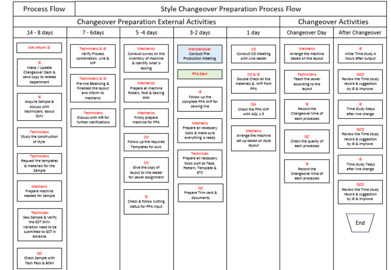QCO Process Flow Chart | PDF