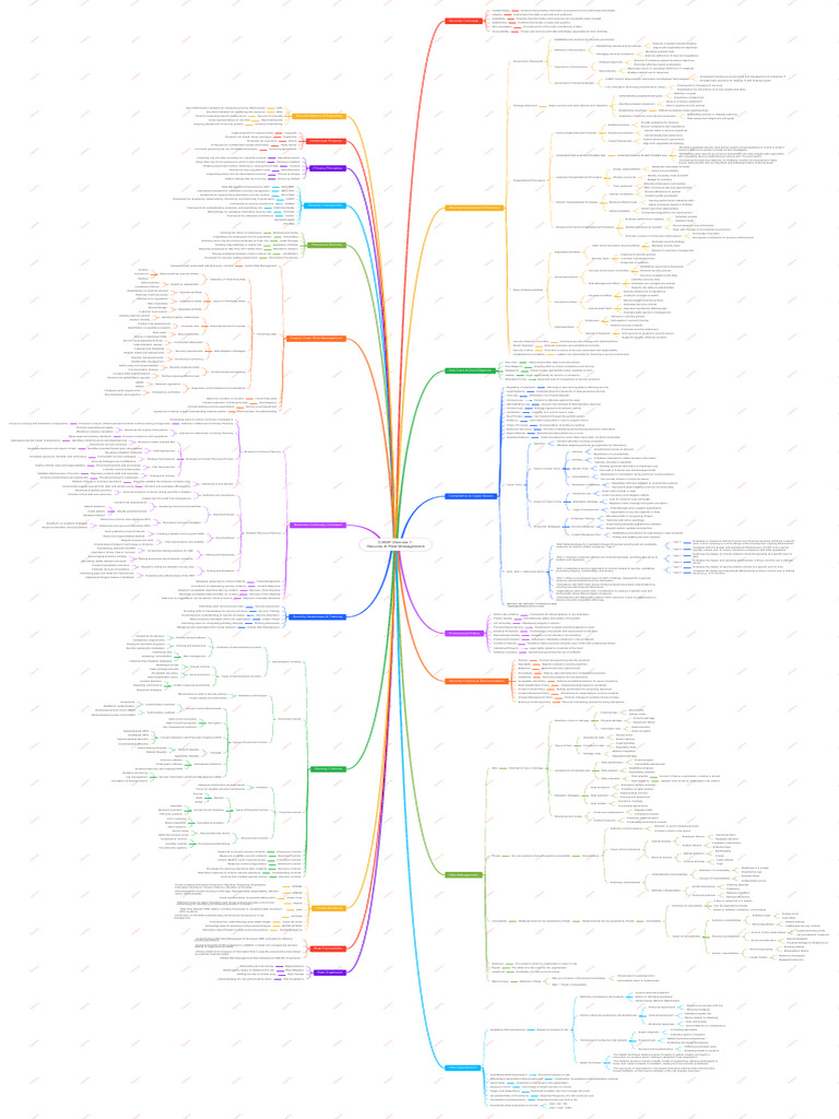CF Mind Maps- CISSP Domain 1 - Security Risk Management | PDF ...