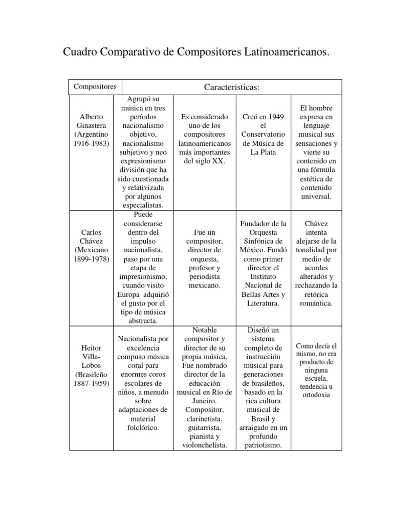 Cuadro Comparativo de Compositores Latinoamericanos México Artes