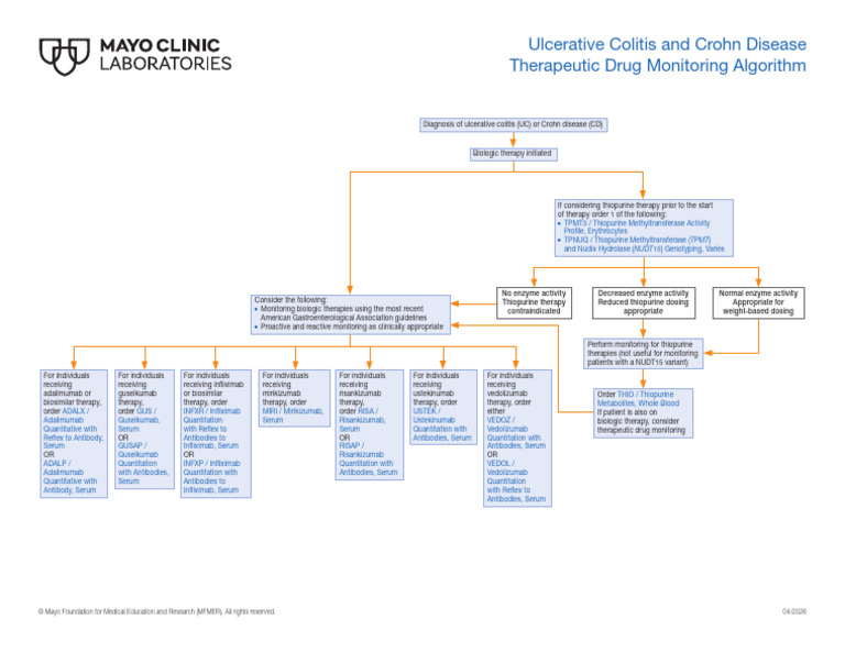 Ulcerative Colitis Crohn Disease Therapeutic Drug Monitoring Algorithm ...