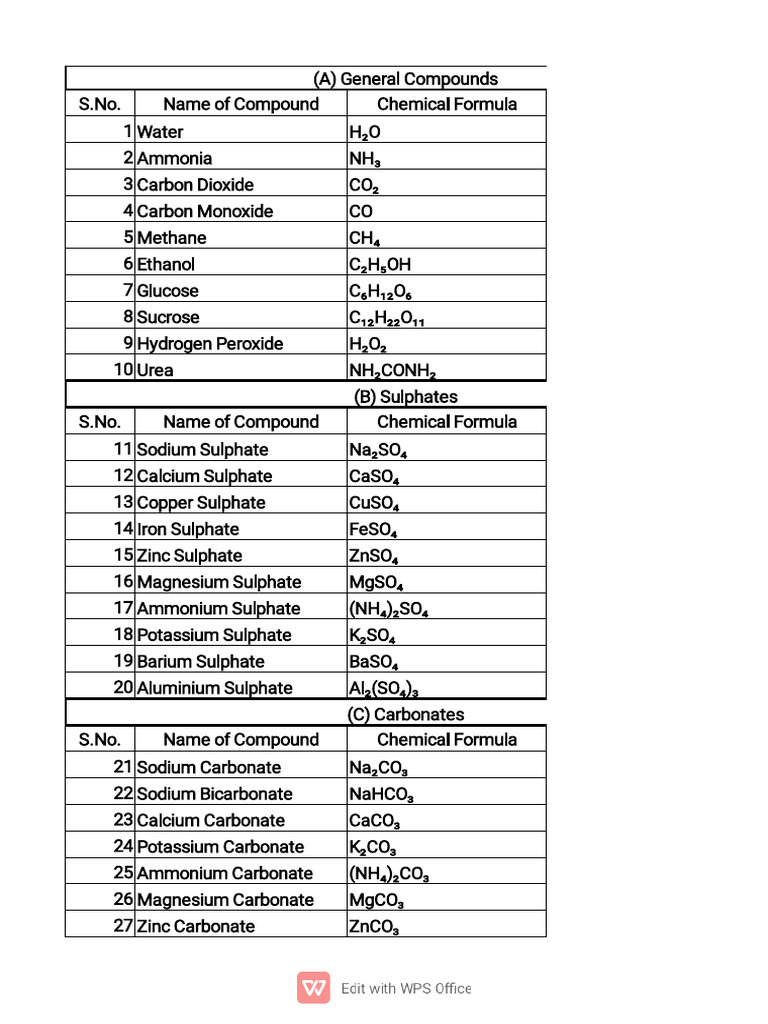 Common Compounds English Medium | PDF | Carbonate | Hydroxide