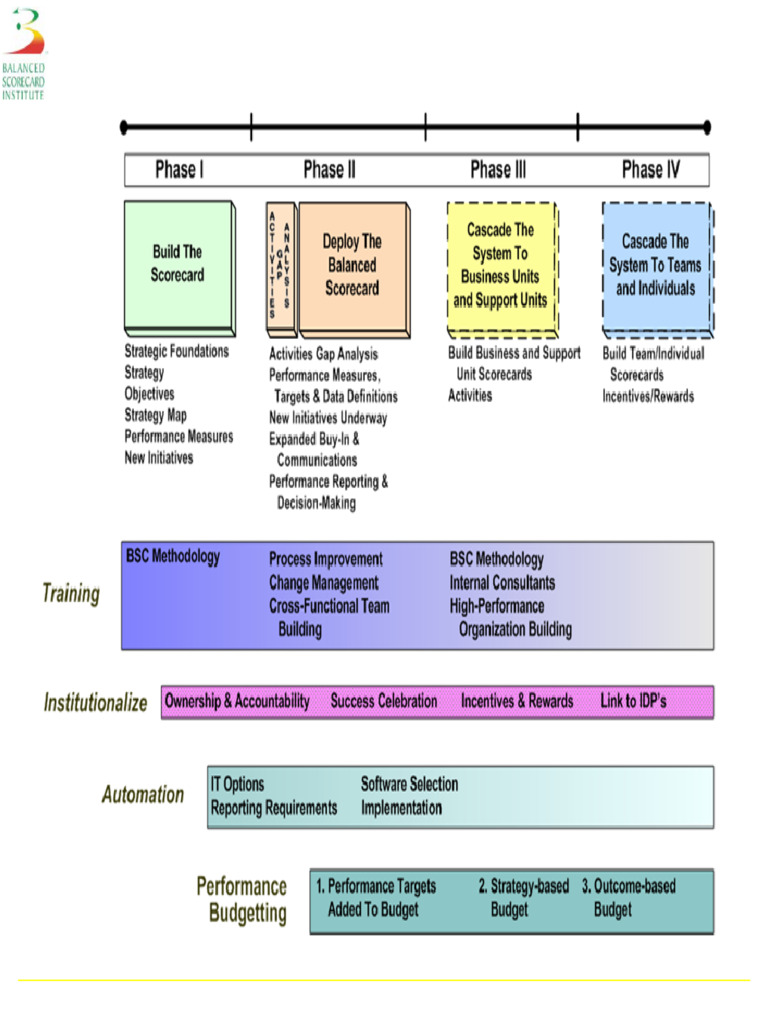 BSC Development Plan | PDF
