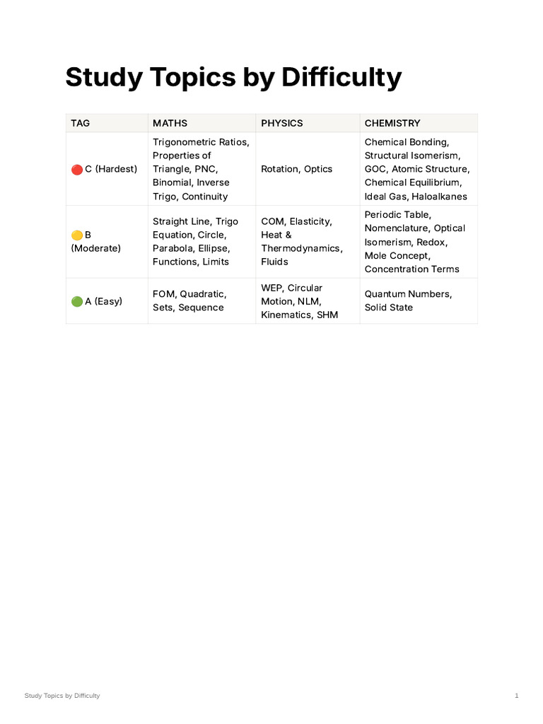 Study Topics by Difficulty-4 | PDF