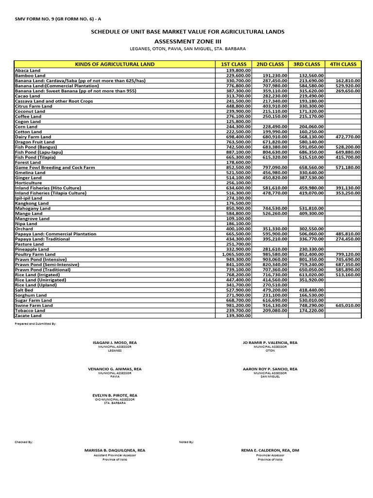 6-Smv Form 9 - Summary Zone III | PDF | Agriculture | Food Industry
