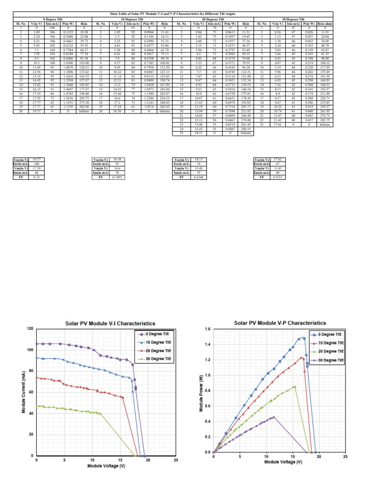 SPT Expt-5 DataTable Graphs 28082025 | PDF | Solar Panel | Glass ...