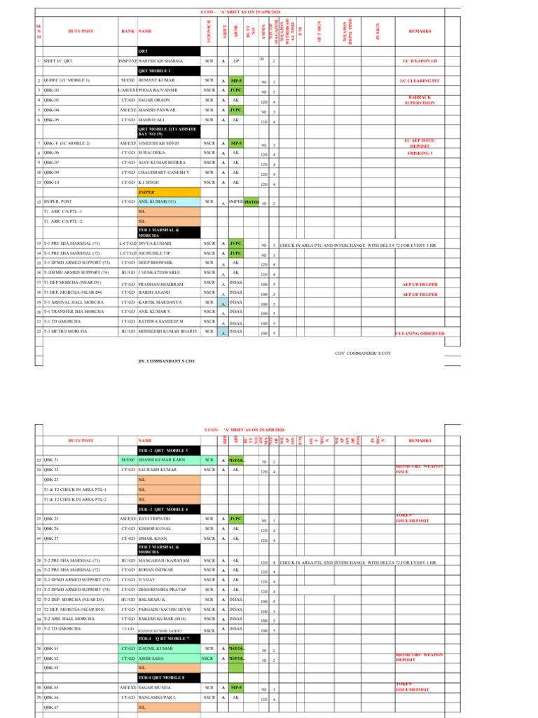 s Coy a Shift Duty Chart as on 25.04.2026 | PDF
