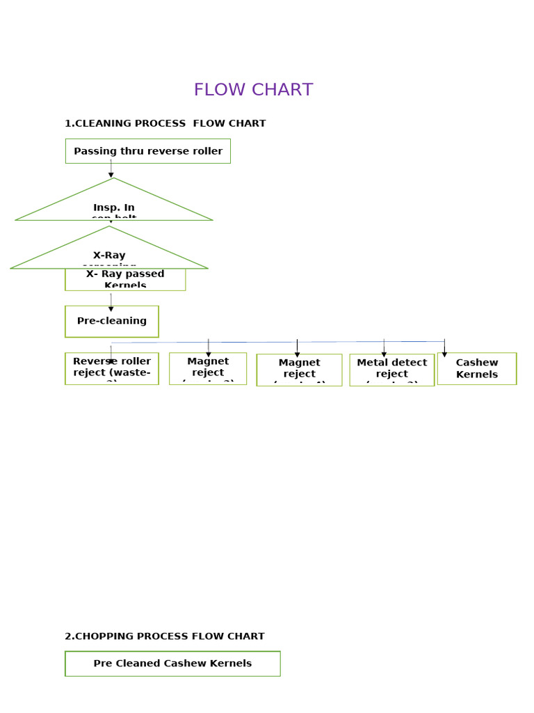 Flow Chart Processwise U | PDF