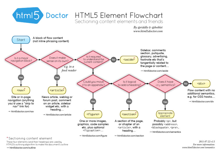 h5d Sectioning Flowchart | PDF | Computing | World Wide Web