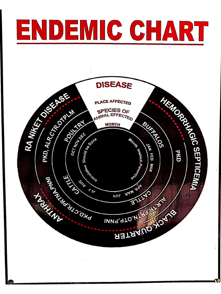 Endemic Chart | PDF