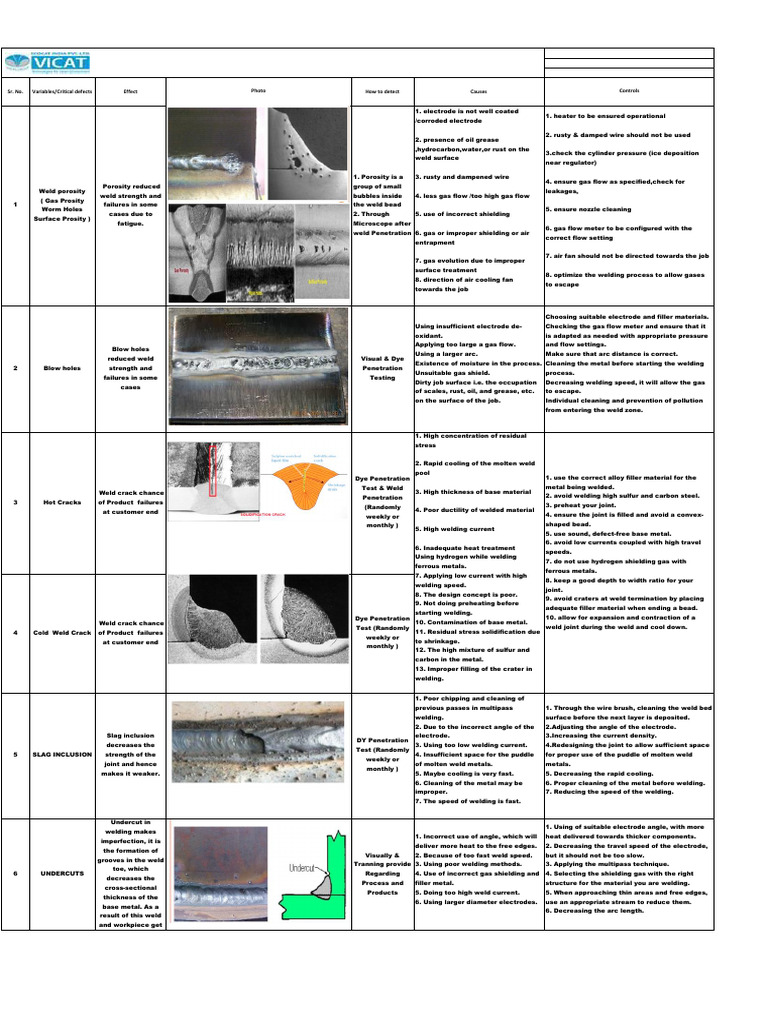 WI-QA-057 Welding Defects Matrix | PDF | Welding | Construction