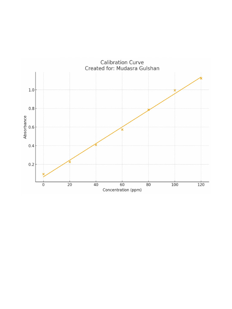 Calibration Curve Mudasra | PDF